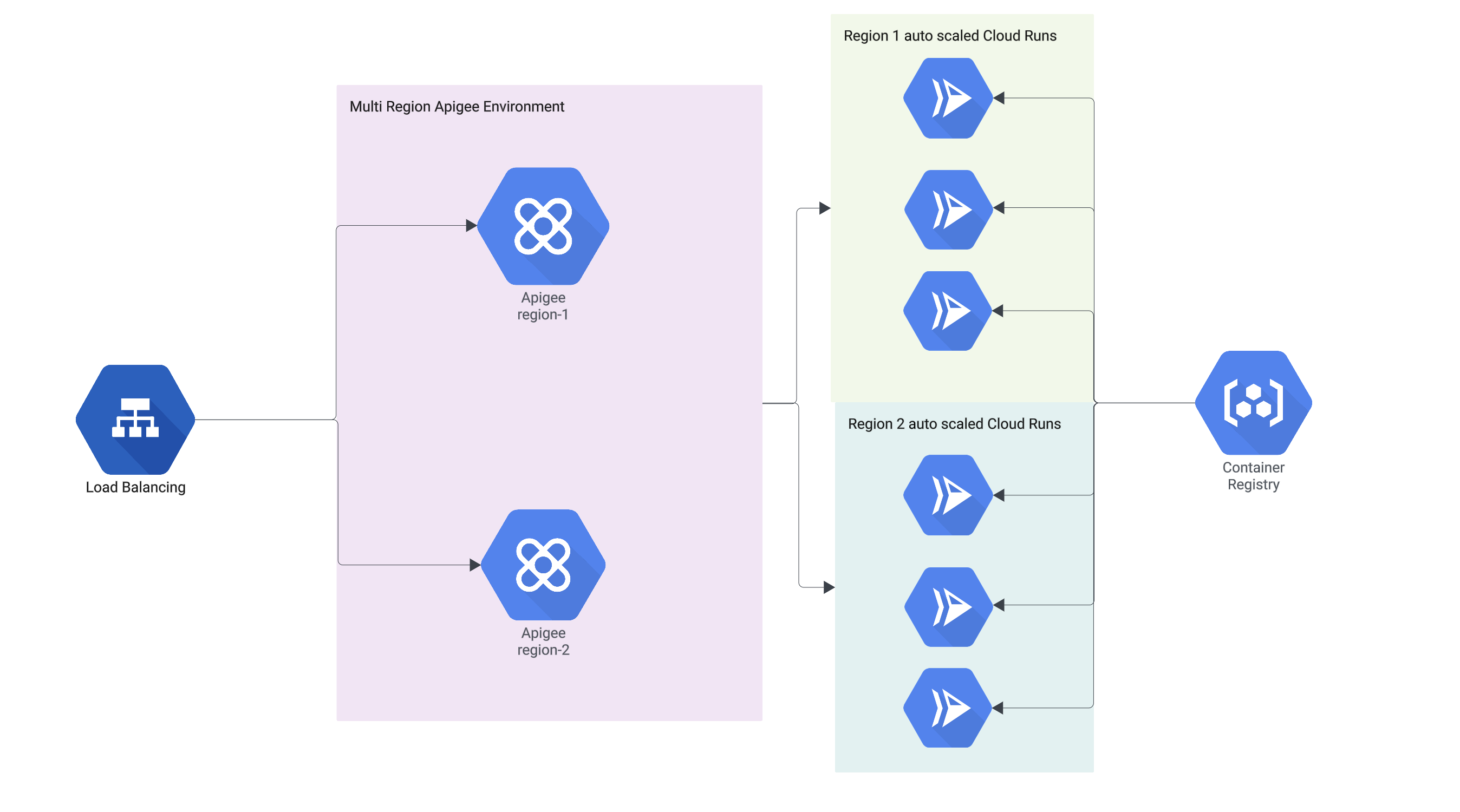 Apigee architecture