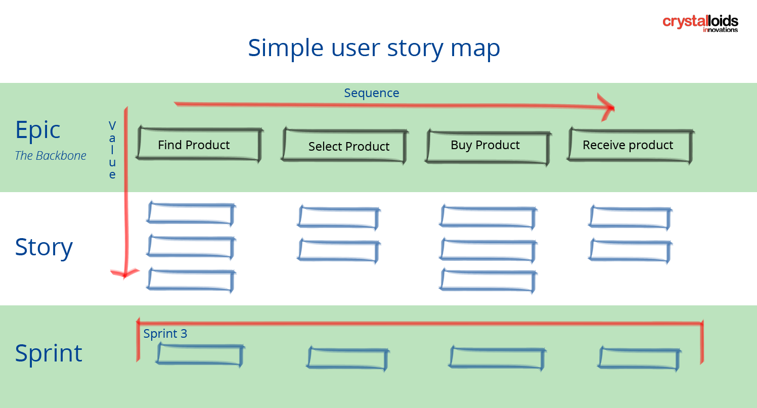 Карта пользовательских историй. User story Map пример. Story Mapping примеры. User story схема.