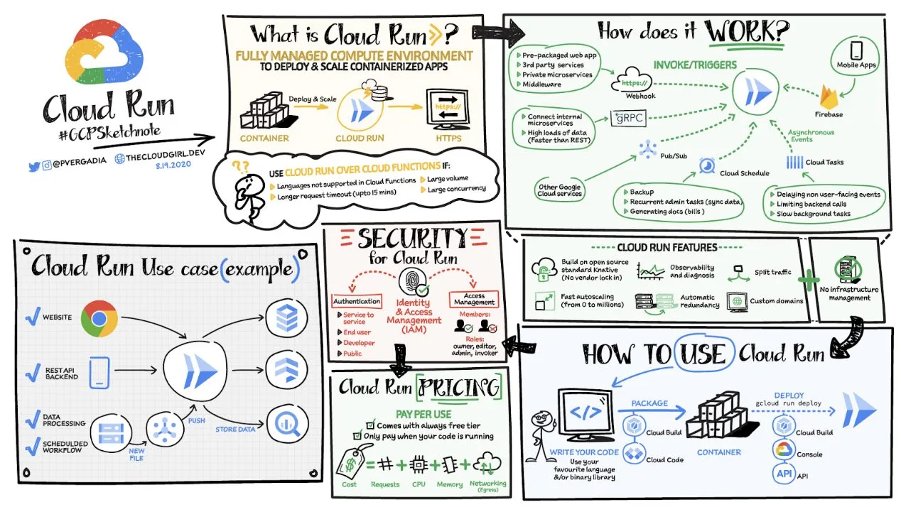 Cloud Run Sketchnote