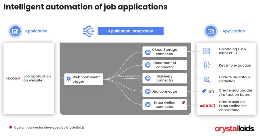 Job applications automation connector developed by Crystalloids