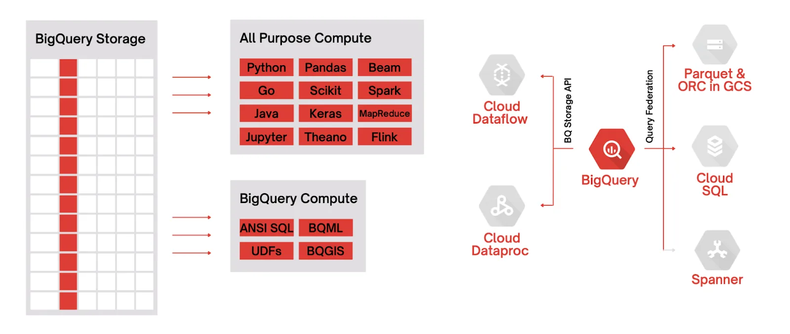 Data lake vs Data Warehouse: A Modern, Unified Approach