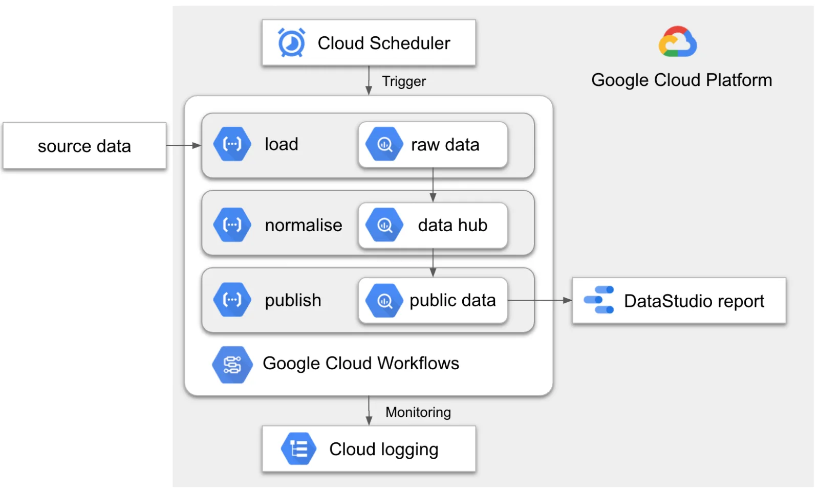 A best practice for collecting and publishing data in Google Cloud Platform in 3 steps