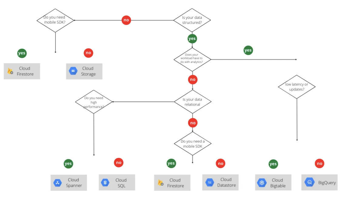 flowchart storage choice