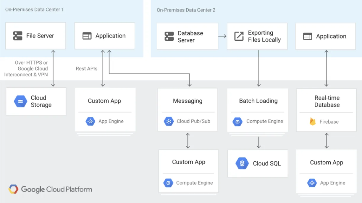 hybrid setup Google Cloud and on-premise